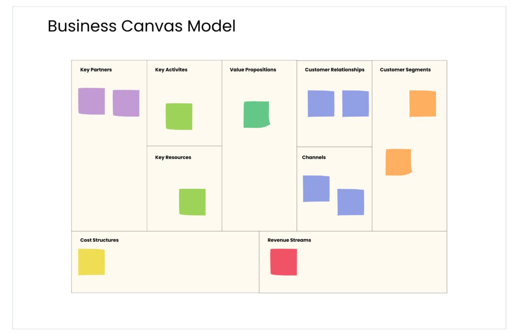 A business canvas model board in MeetVista