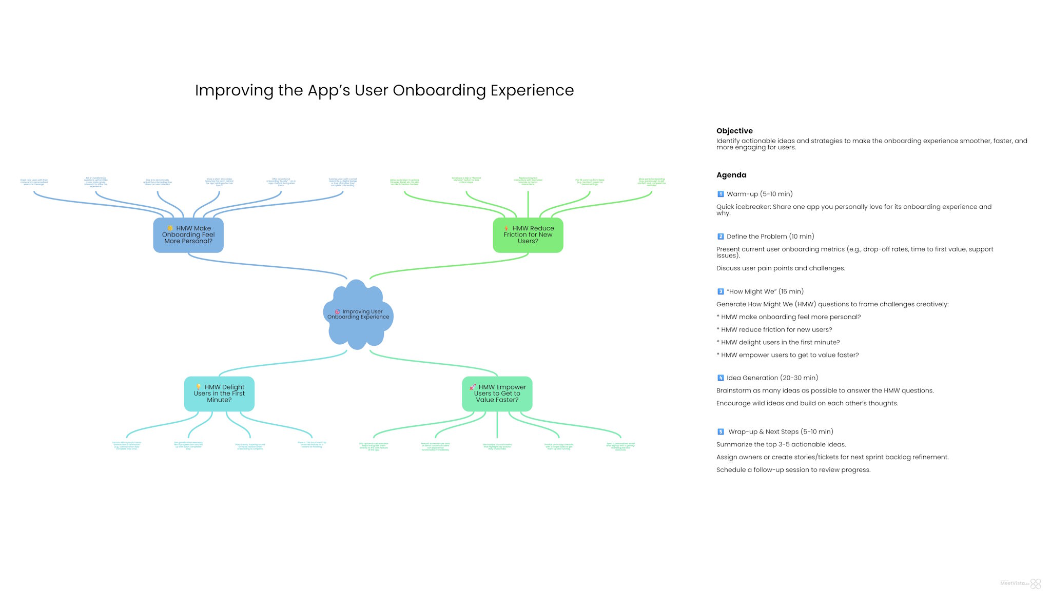 Mind Mapping Session on User Onboarding in MeetVista Mind map and agenda in MeetVista focused on improving the app’s user onboarding experience, with categorized brainstorming branches.