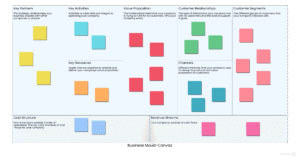 Business Model Canvas board in MeetVista showing sections for key partners, activities, resources, value proposition, customer relationships, channels, segments, costs, and revenue streams.