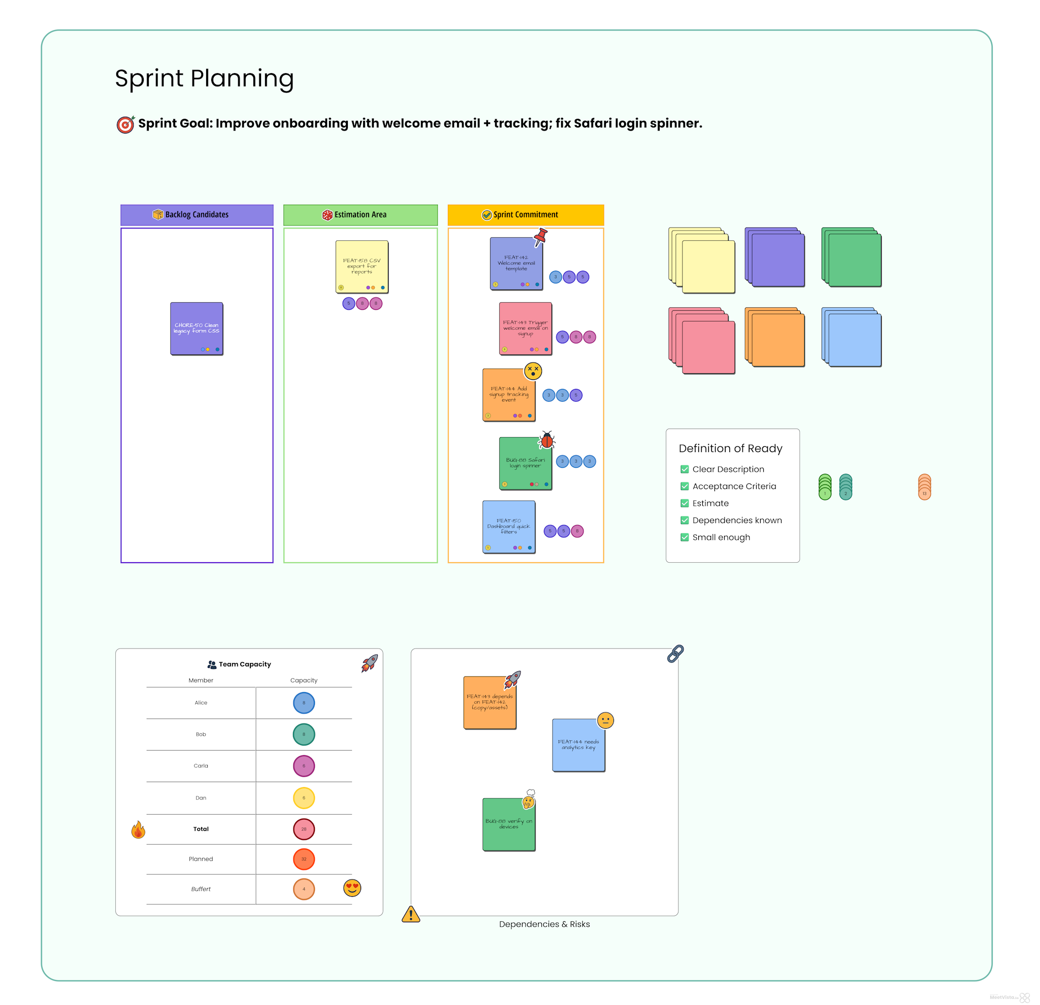 Sprint Planning Board – Visual Agile Collaboration in MeetVista Sprint Planning board in MeetVista showing backlog, estimation, sprint commitment, team capacity, and dependencies sections for visual agile planning.