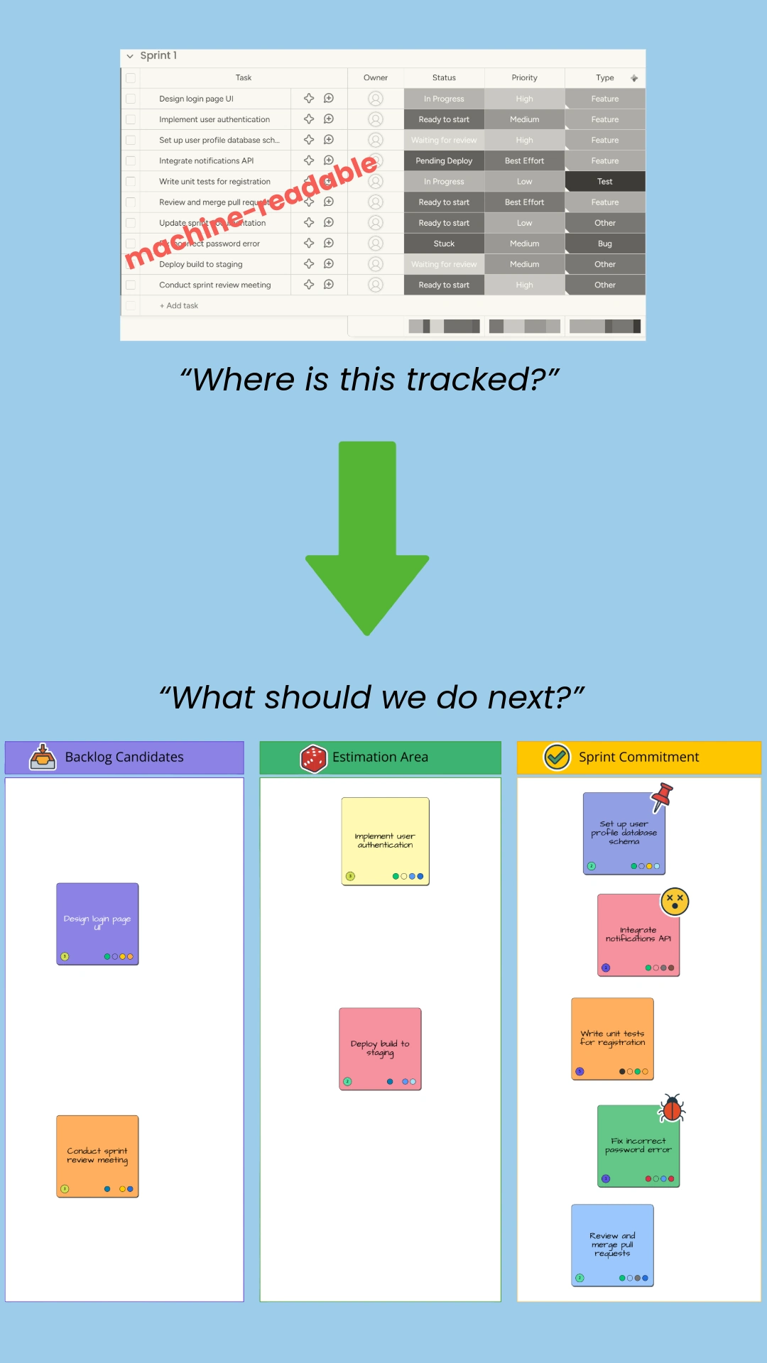 MeetVista transforming a machine-readable monday.com sprint table into a visual agile workspace with backlog, estimation area, and sprint commitment columns for better team alignment.