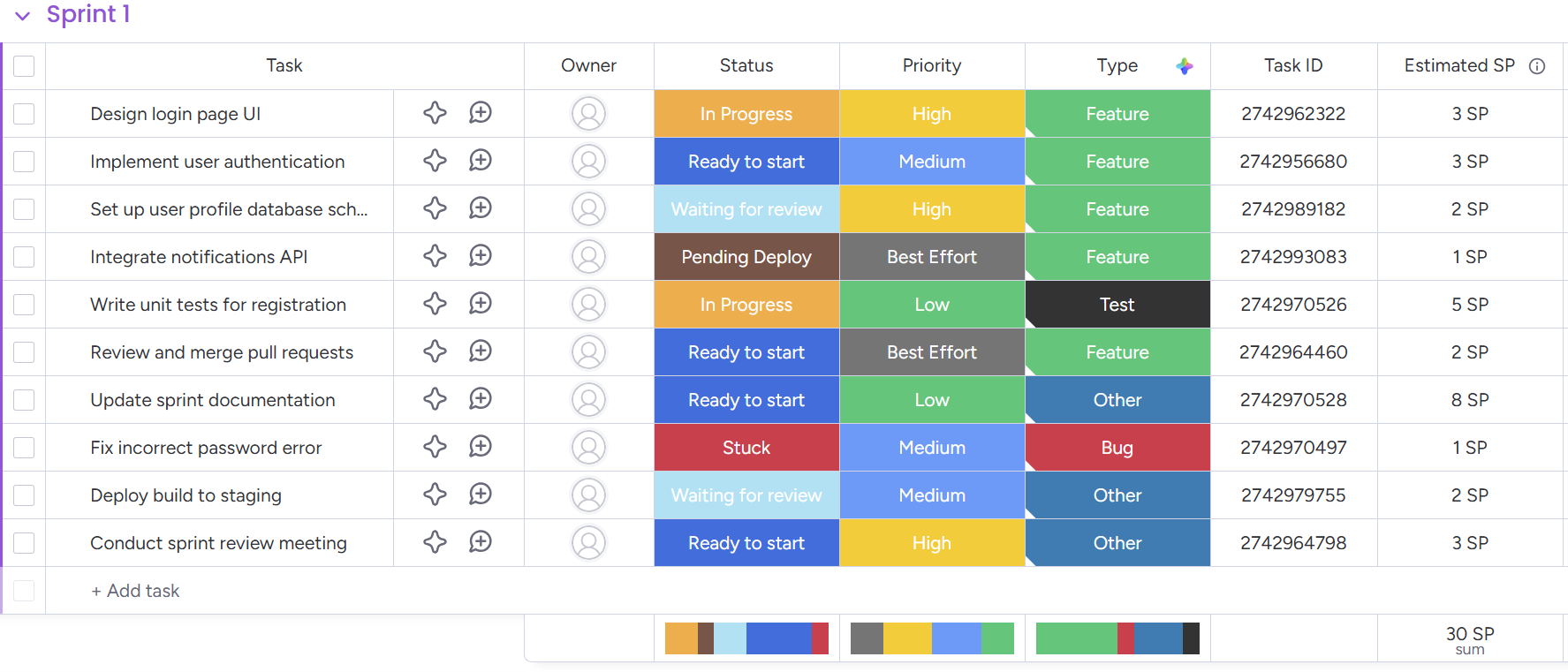 Structured sprint table in monday.com showing tasks, status, priority, story points, and owners in rows and columns optimized for automation and machine-readable workflows.