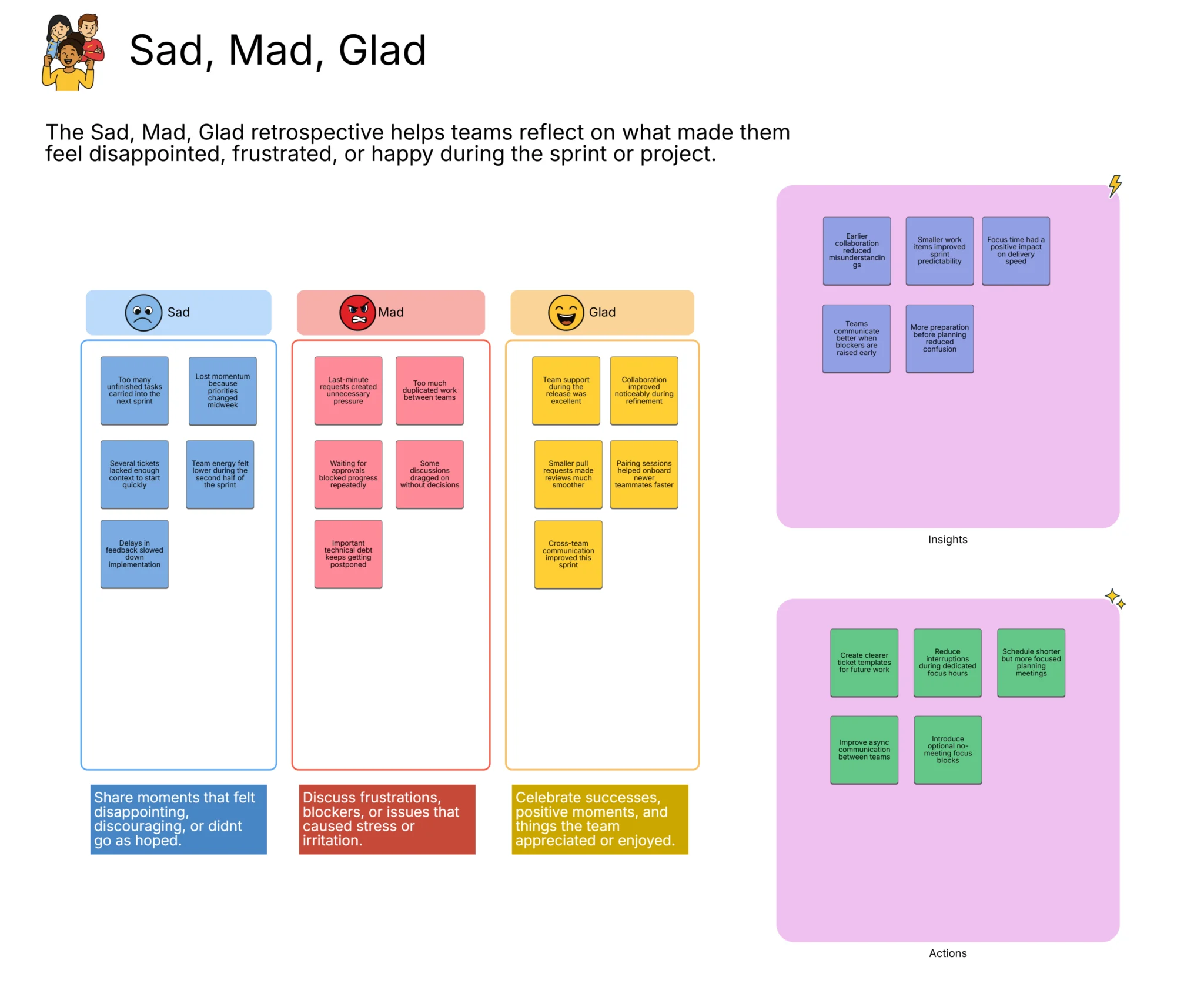Sad, Mad, Glad Retrospective Template for Agile Teams Sad, Mad, Glad retrospective board template with sections for frustrations, disappointments, and positive sprint experiences during agile team retrospectives.