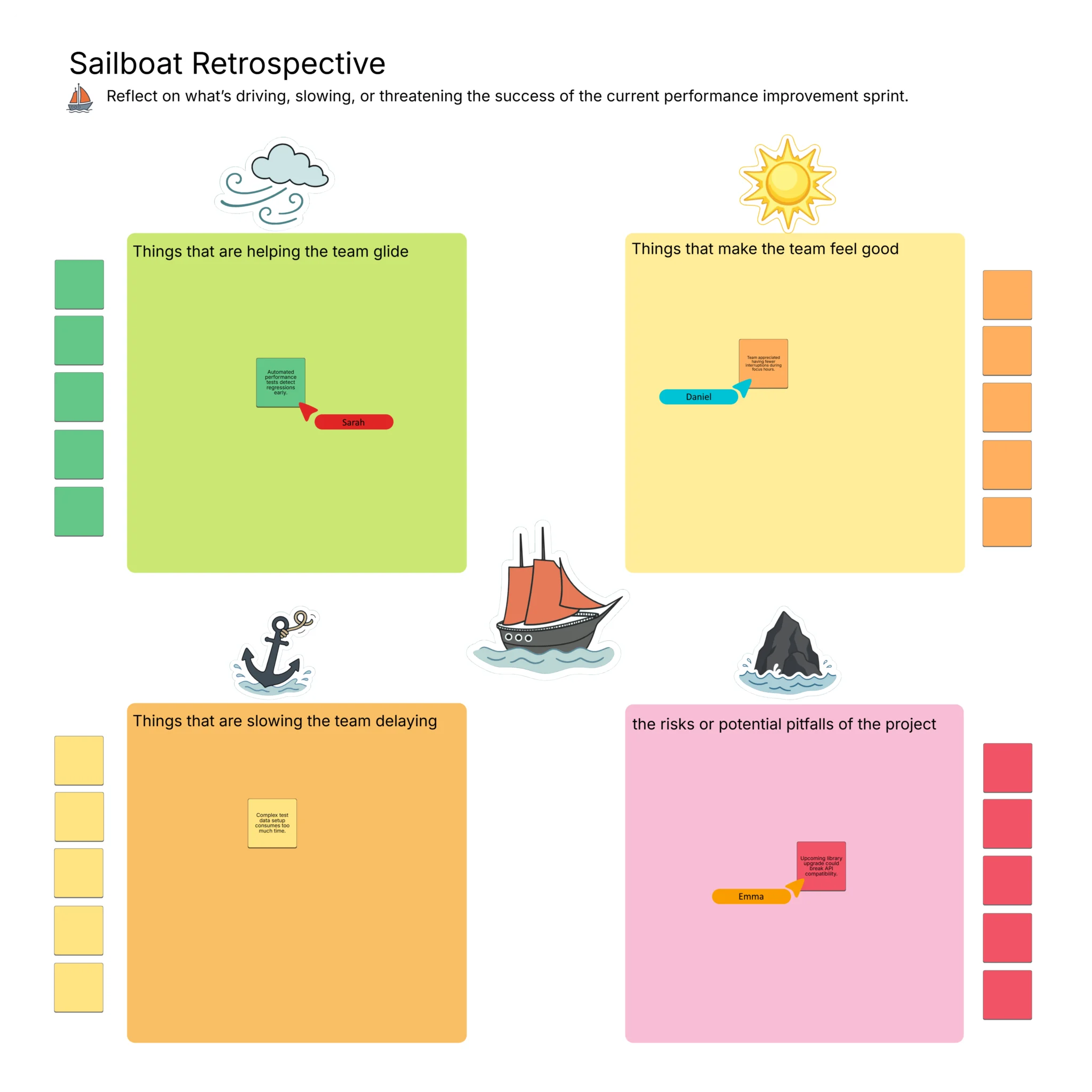 Sailboat Retrospective Template for Agile Teams Sailboat retrospective board template with sections for team strengths, blockers, project risks, and positive motivators used during agile sprint retrospectives.