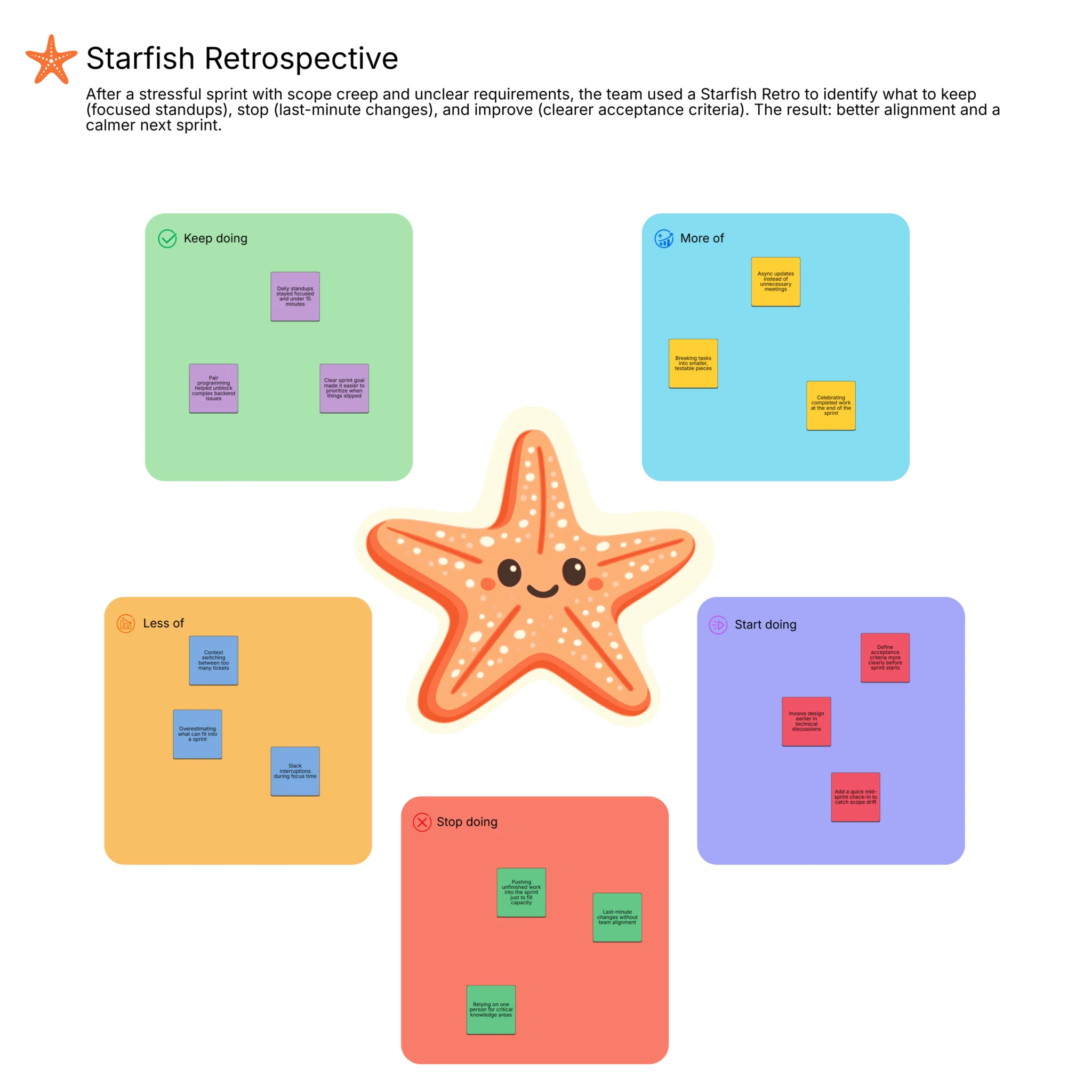 Starfish Retrospective Template for Agile Teams Starfish retrospective board template with sections for Keep Doing, More Of, Less Of, Start Doing, and Stop Doing used for agile sprint retrospectives.