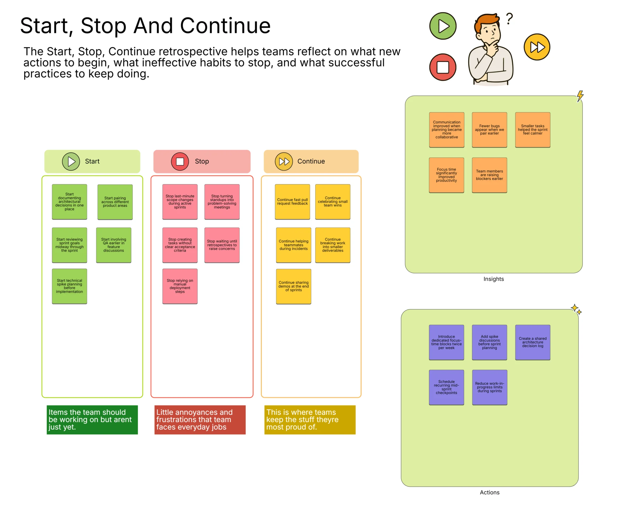 Start, Stop, Continue Retrospective Template for Agile Teams Start, Stop, Continue retrospective template with sections for new actions, ineffective habits to stop, and successful practices to continue during agile sprint retrospectives.